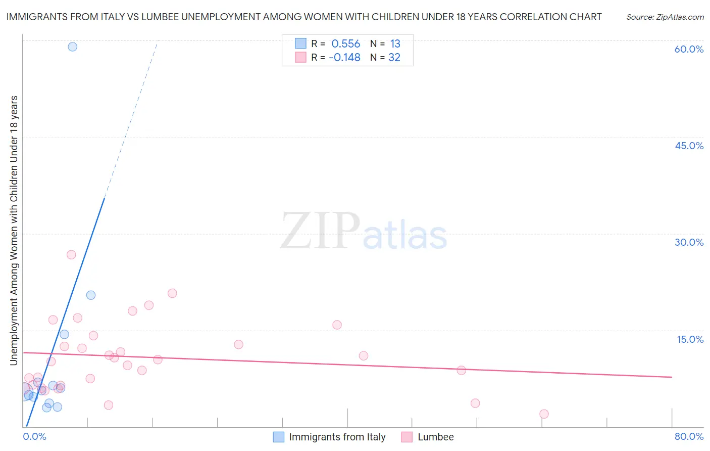 Immigrants from Italy vs Lumbee Unemployment Among Women with Children Under 18 years