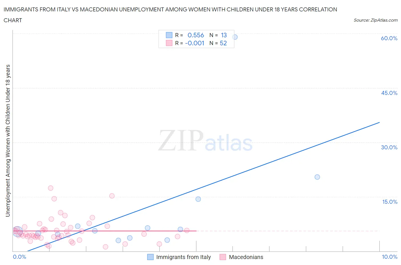 Immigrants from Italy vs Macedonian Unemployment Among Women with Children Under 18 years