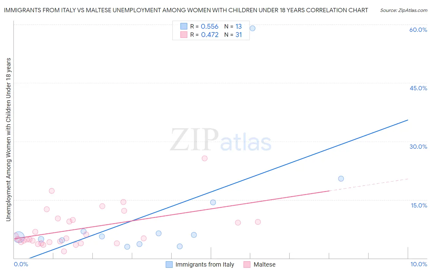 Immigrants from Italy vs Maltese Unemployment Among Women with Children Under 18 years