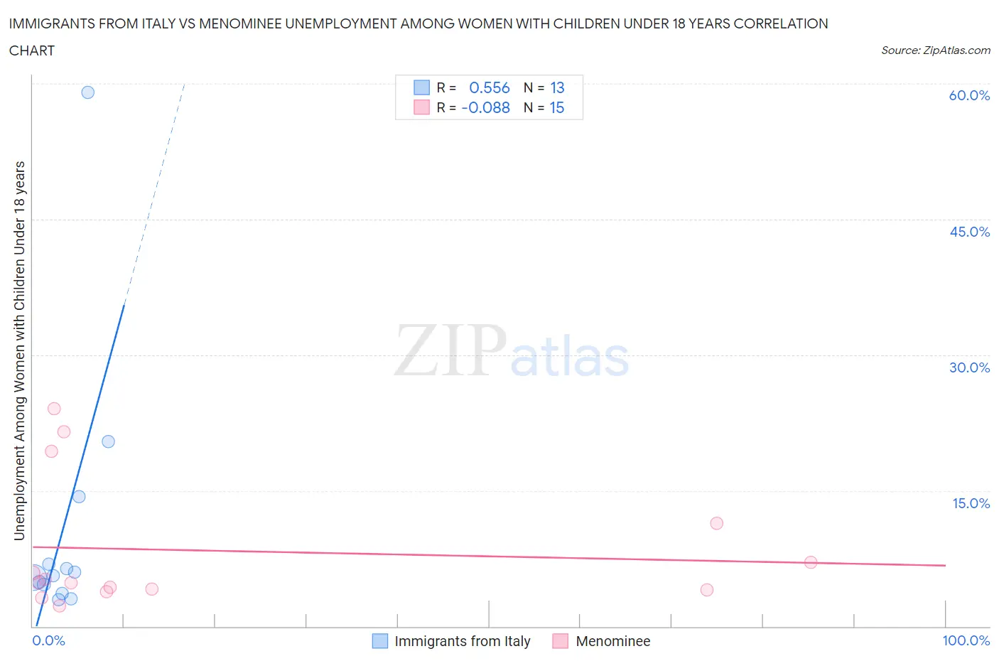 Immigrants from Italy vs Menominee Unemployment Among Women with Children Under 18 years