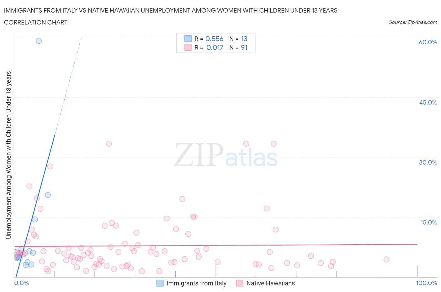 Immigrants from Italy vs Native Hawaiian Unemployment Among Women with Children Under 18 years