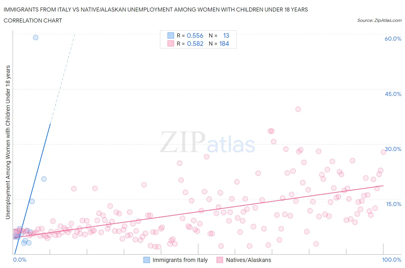 Immigrants from Italy vs Native/Alaskan Unemployment Among Women with Children Under 18 years