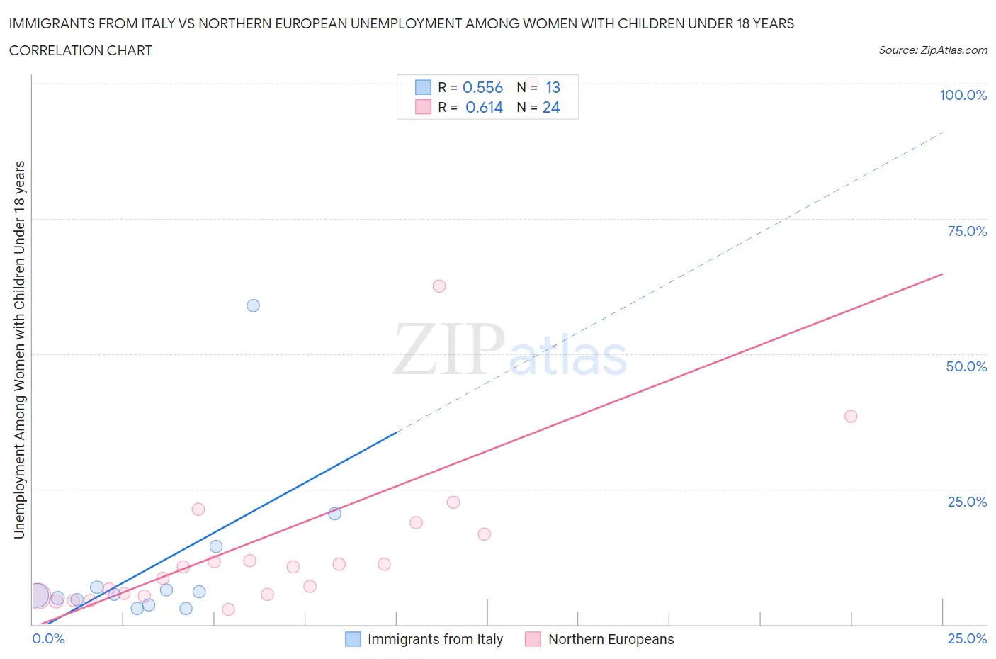 Immigrants from Italy vs Northern European Unemployment Among Women with Children Under 18 years