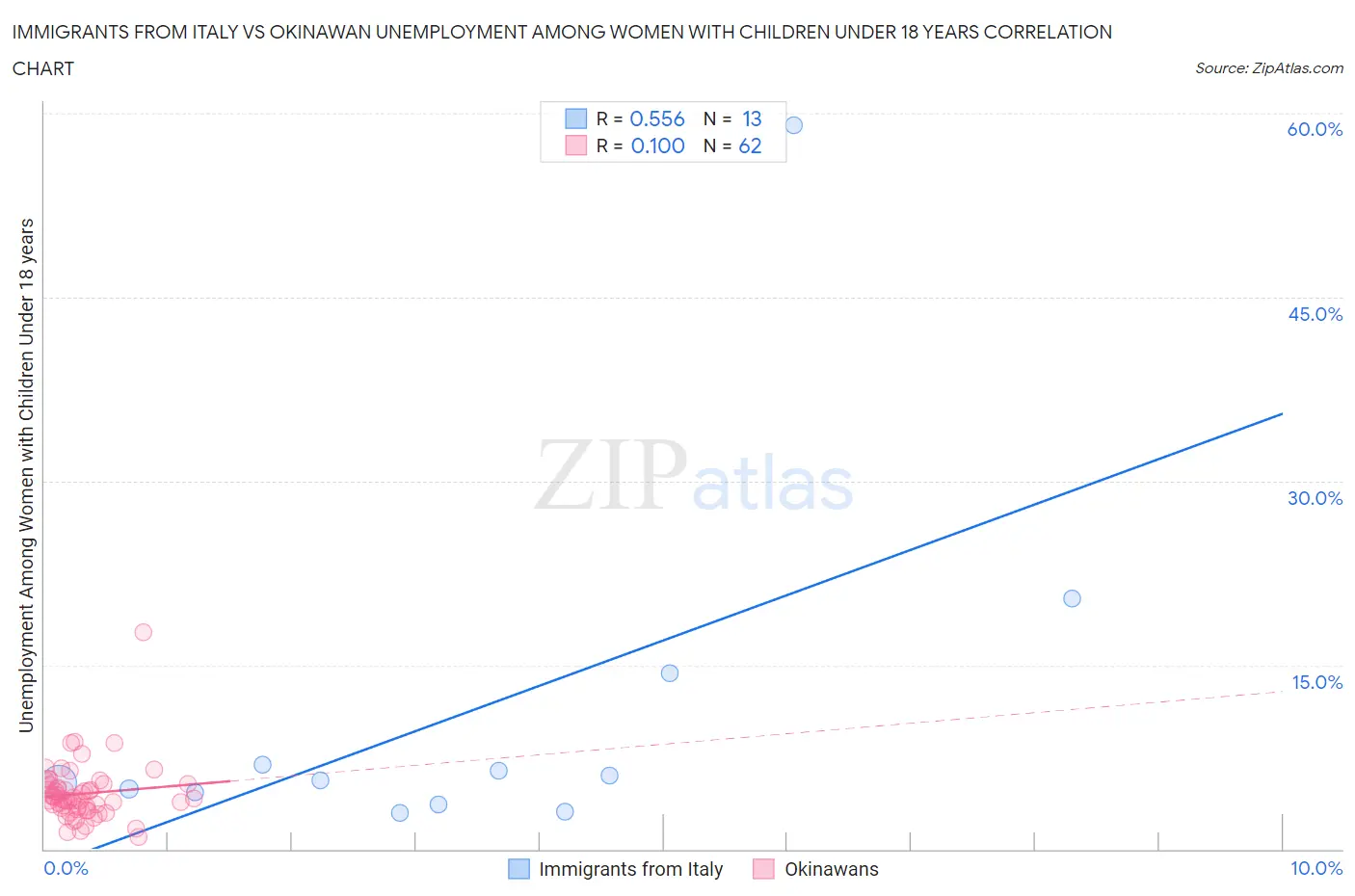Immigrants from Italy vs Okinawan Unemployment Among Women with Children Under 18 years
