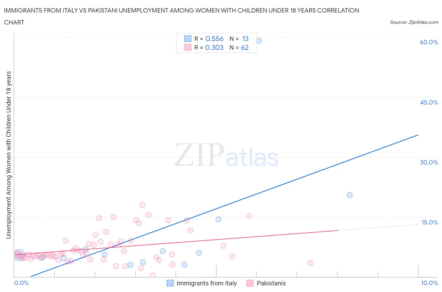 Immigrants from Italy vs Pakistani Unemployment Among Women with Children Under 18 years