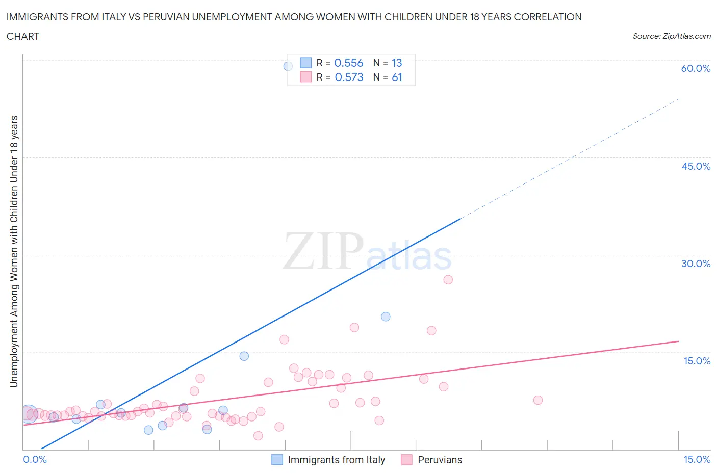 Immigrants from Italy vs Peruvian Unemployment Among Women with Children Under 18 years