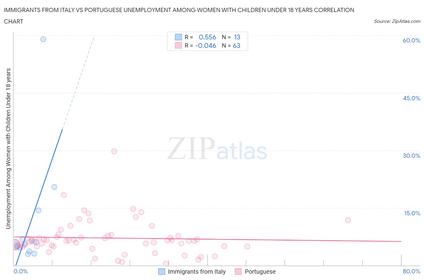 Immigrants from Italy vs Portuguese Unemployment Among Women with Children Under 18 years