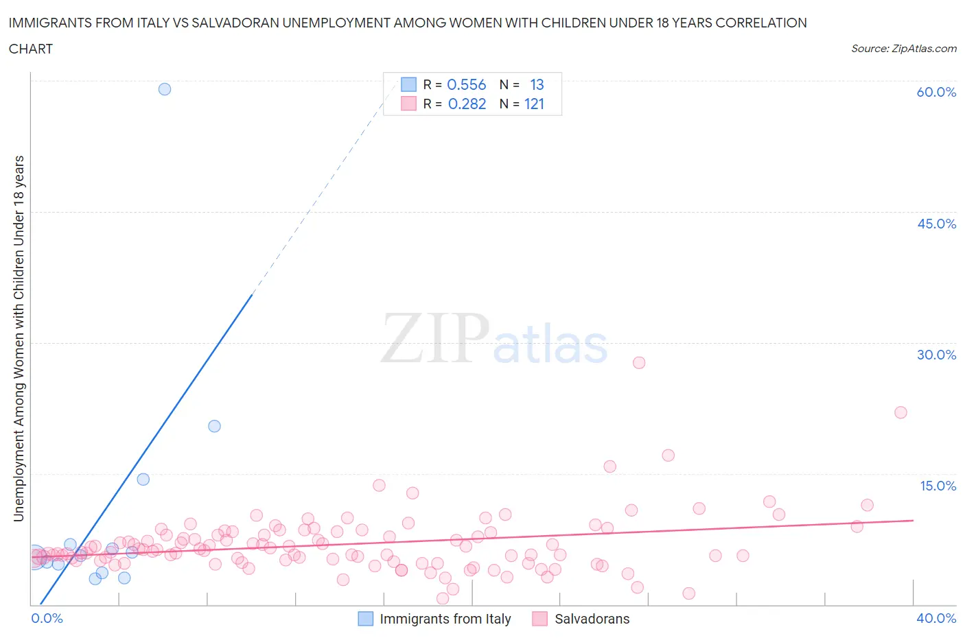 Immigrants from Italy vs Salvadoran Unemployment Among Women with Children Under 18 years