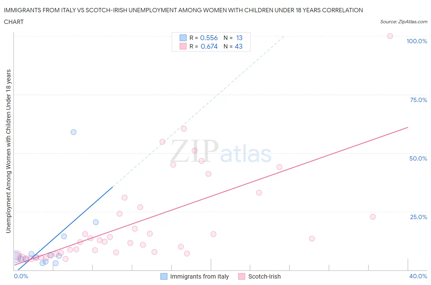 Immigrants from Italy vs Scotch-Irish Unemployment Among Women with Children Under 18 years