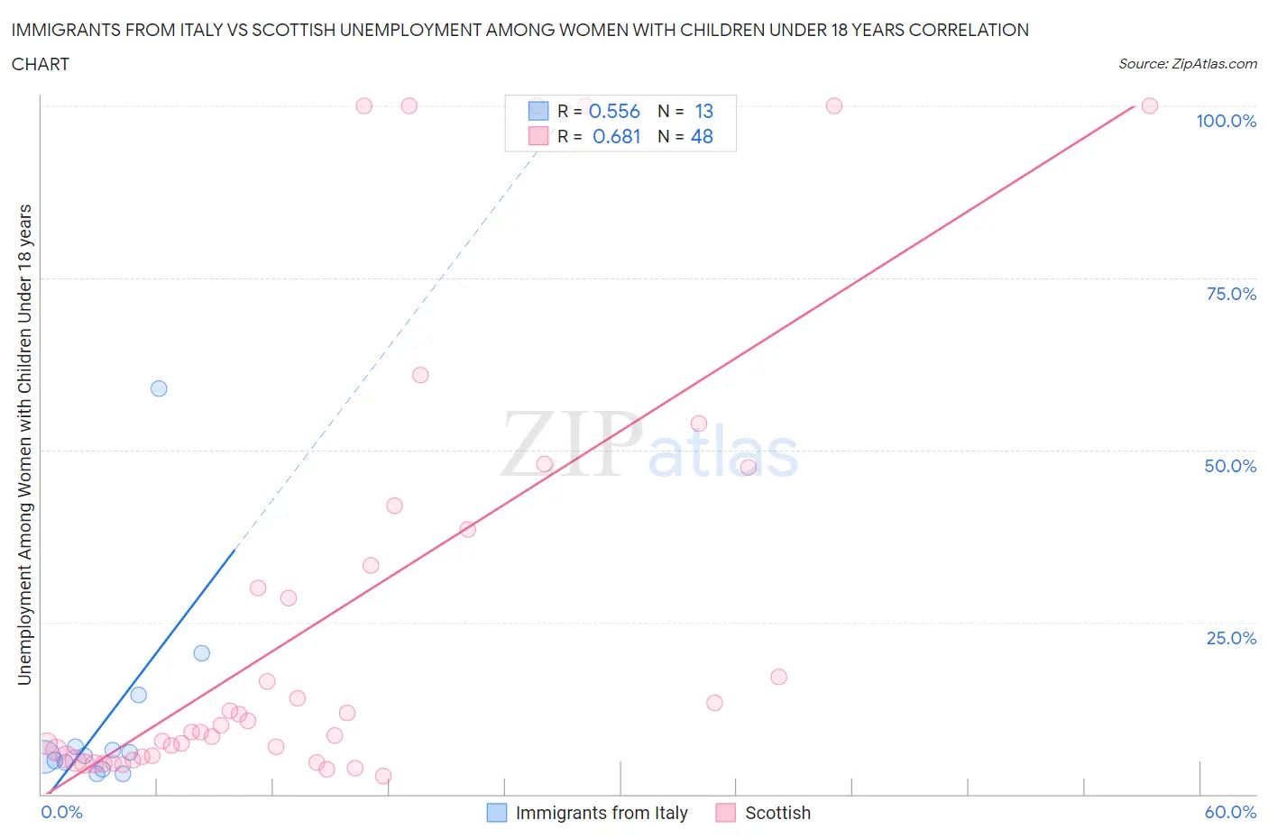 Immigrants from Italy vs Scottish Unemployment Among Women with Children Under 18 years