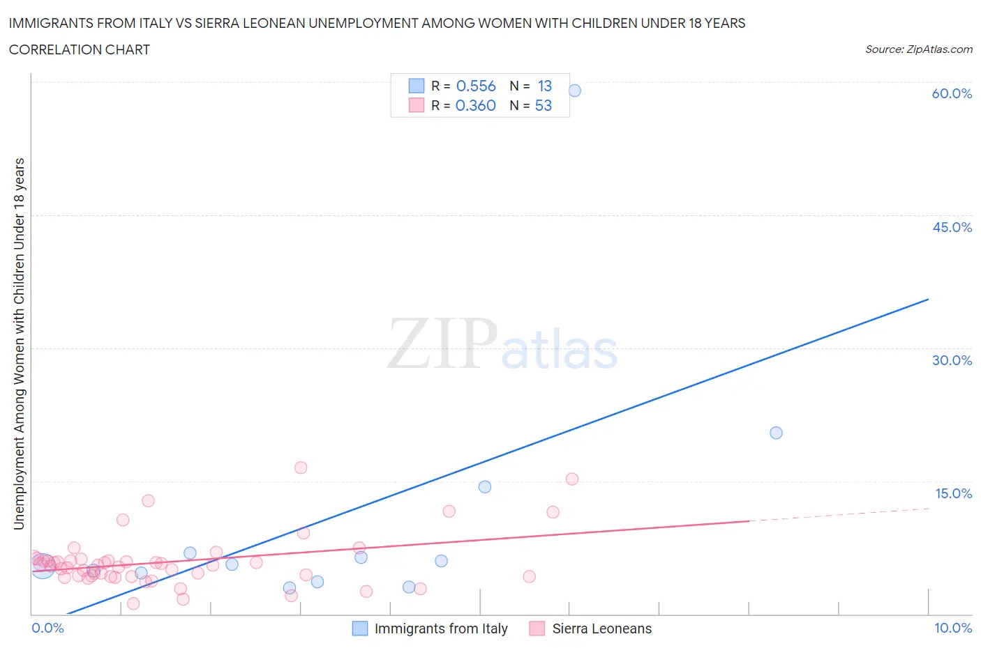 Immigrants from Italy vs Sierra Leonean Unemployment Among Women with Children Under 18 years