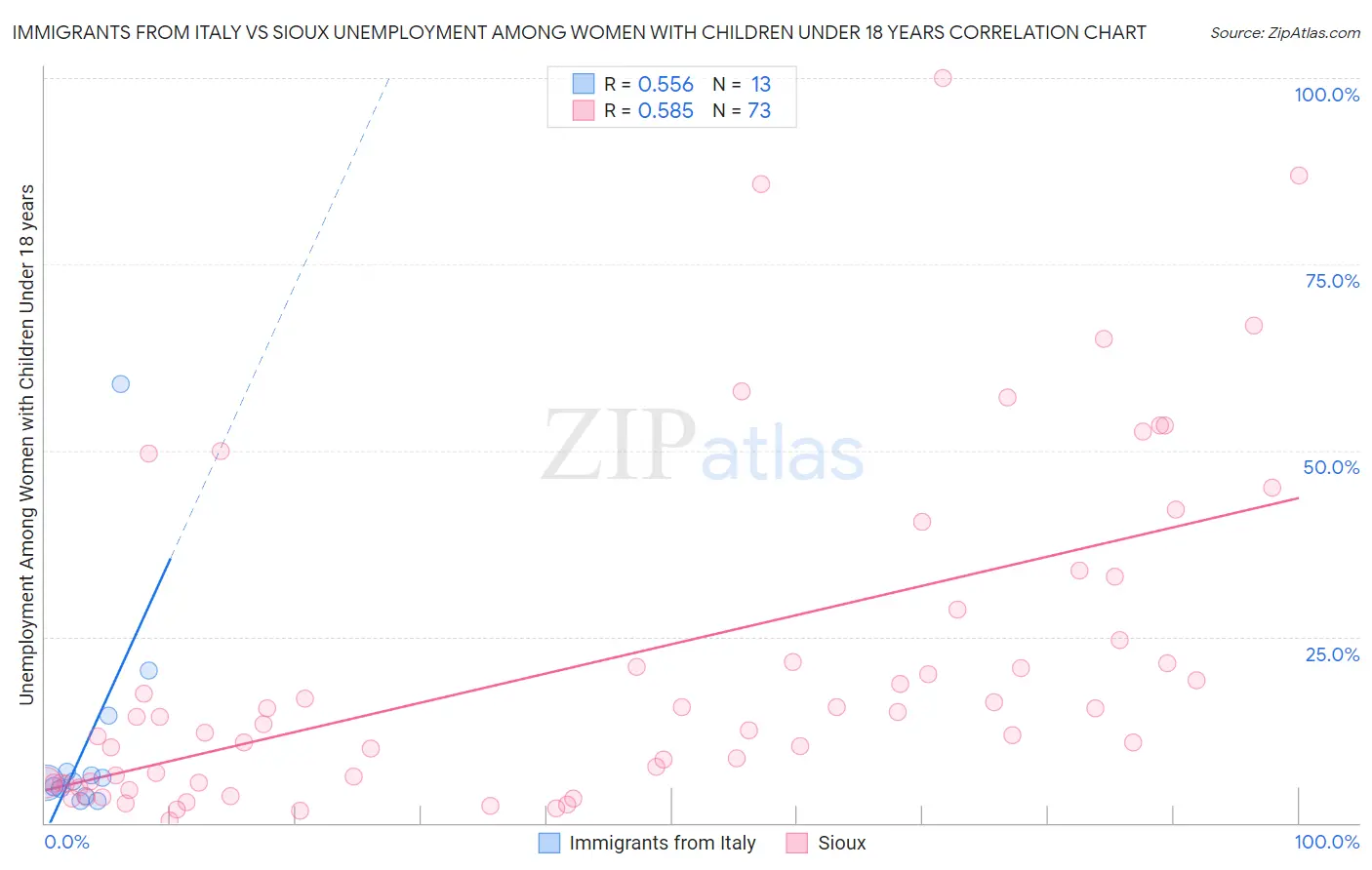 Immigrants from Italy vs Sioux Unemployment Among Women with Children Under 18 years