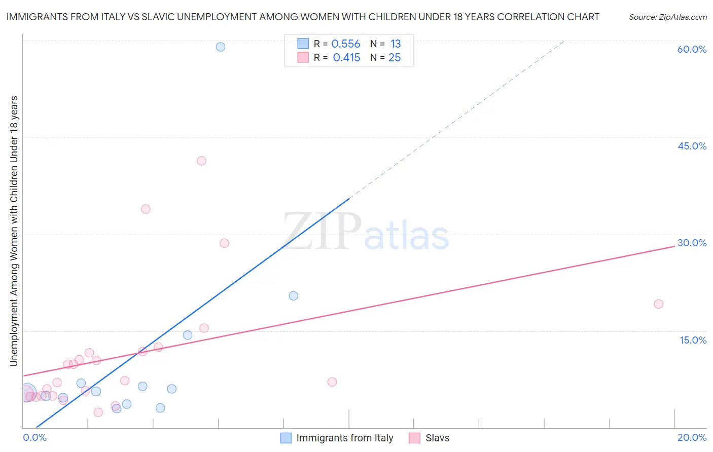 Immigrants from Italy vs Slavic Unemployment Among Women with Children Under 18 years