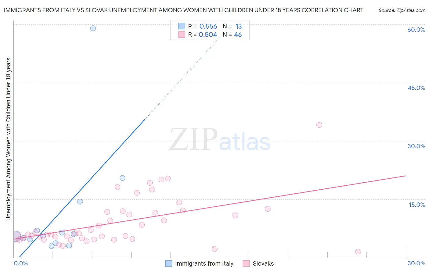 Immigrants from Italy vs Slovak Unemployment Among Women with Children Under 18 years