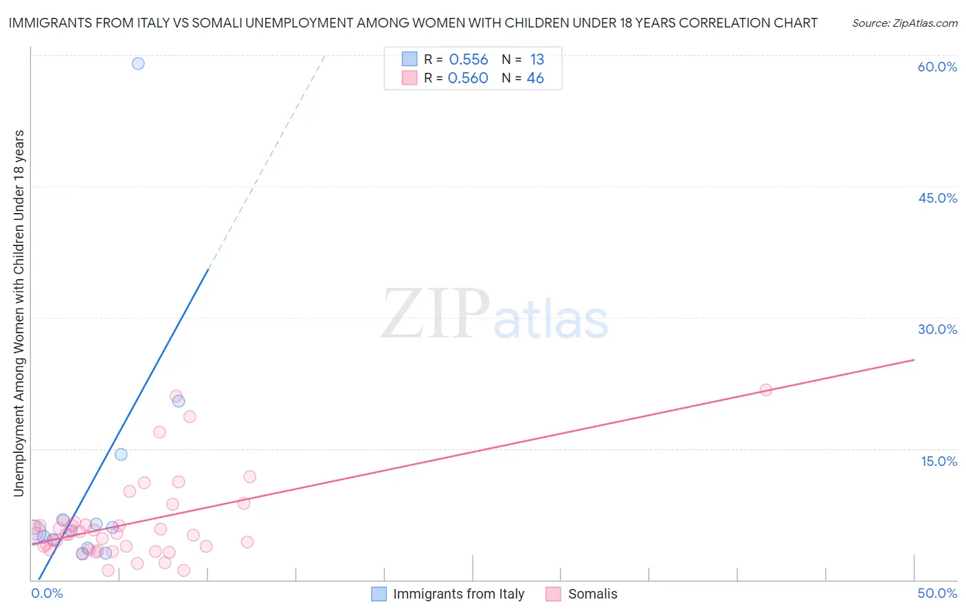 Immigrants from Italy vs Somali Unemployment Among Women with Children Under 18 years