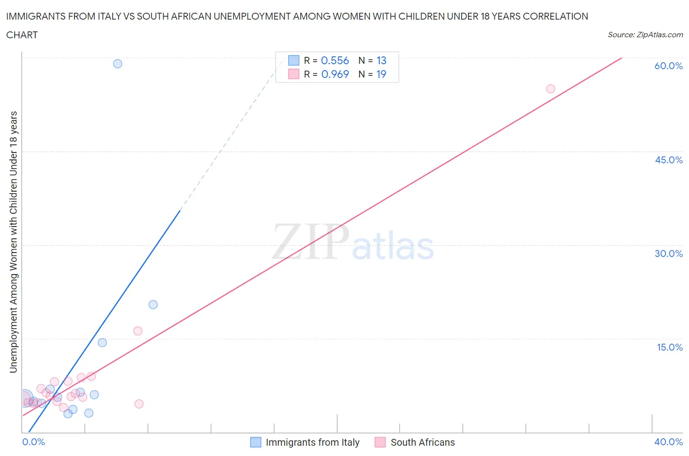 Immigrants from Italy vs South African Unemployment Among Women with Children Under 18 years