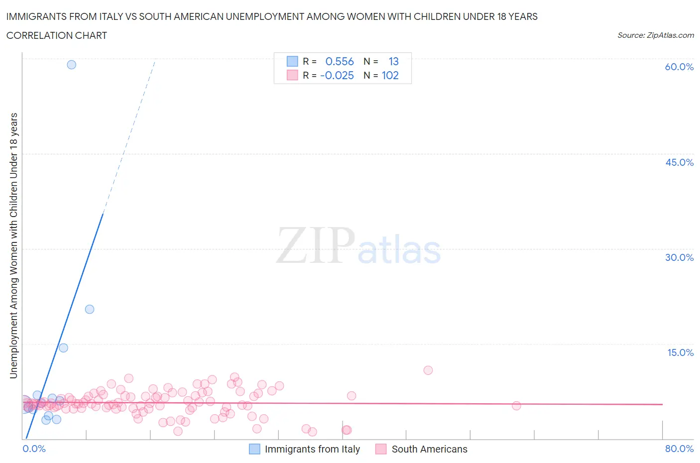 Immigrants from Italy vs South American Unemployment Among Women with Children Under 18 years