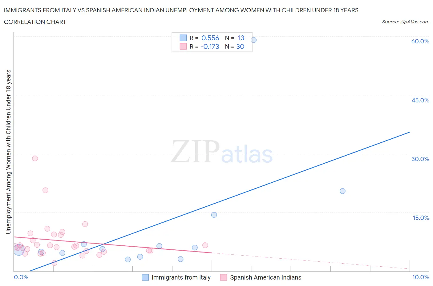 Immigrants from Italy vs Spanish American Indian Unemployment Among Women with Children Under 18 years