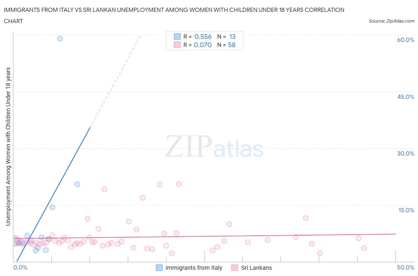 Immigrants from Italy vs Sri Lankan Unemployment Among Women with Children Under 18 years