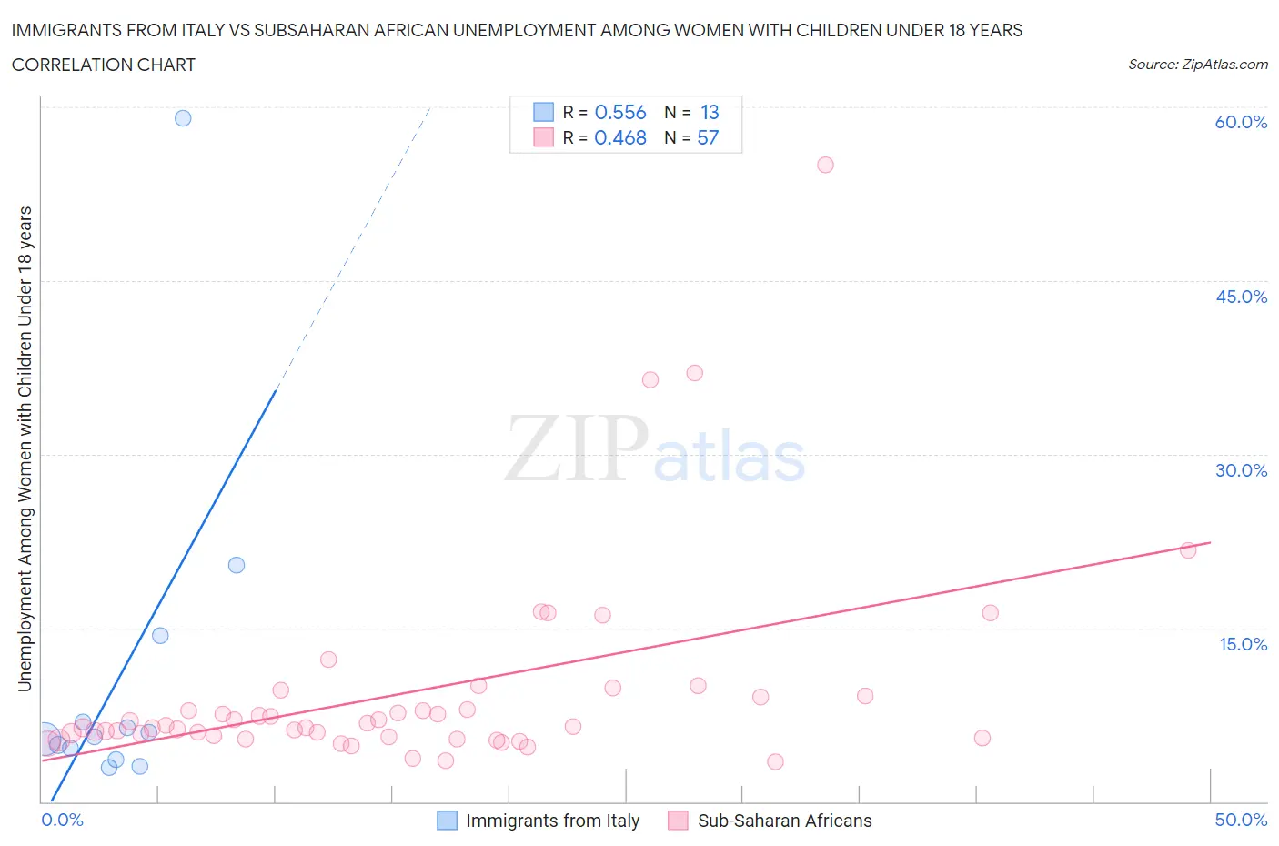 Immigrants from Italy vs Subsaharan African Unemployment Among Women with Children Under 18 years