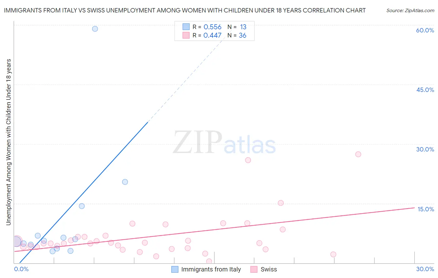 Immigrants from Italy vs Swiss Unemployment Among Women with Children Under 18 years