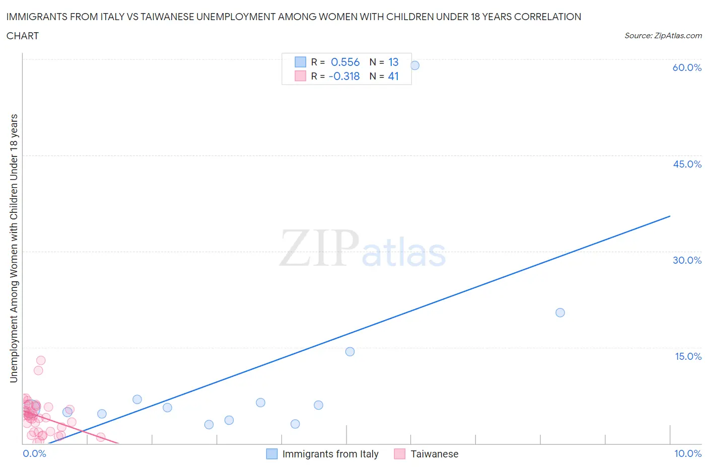 Immigrants from Italy vs Taiwanese Unemployment Among Women with Children Under 18 years