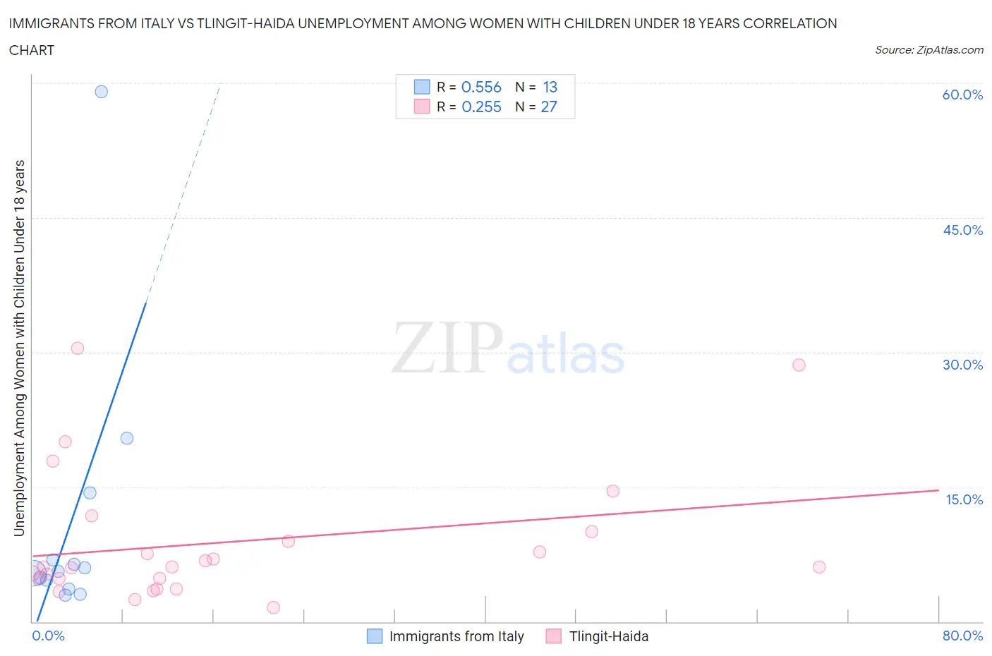 Immigrants from Italy vs Tlingit-Haida Unemployment Among Women with Children Under 18 years