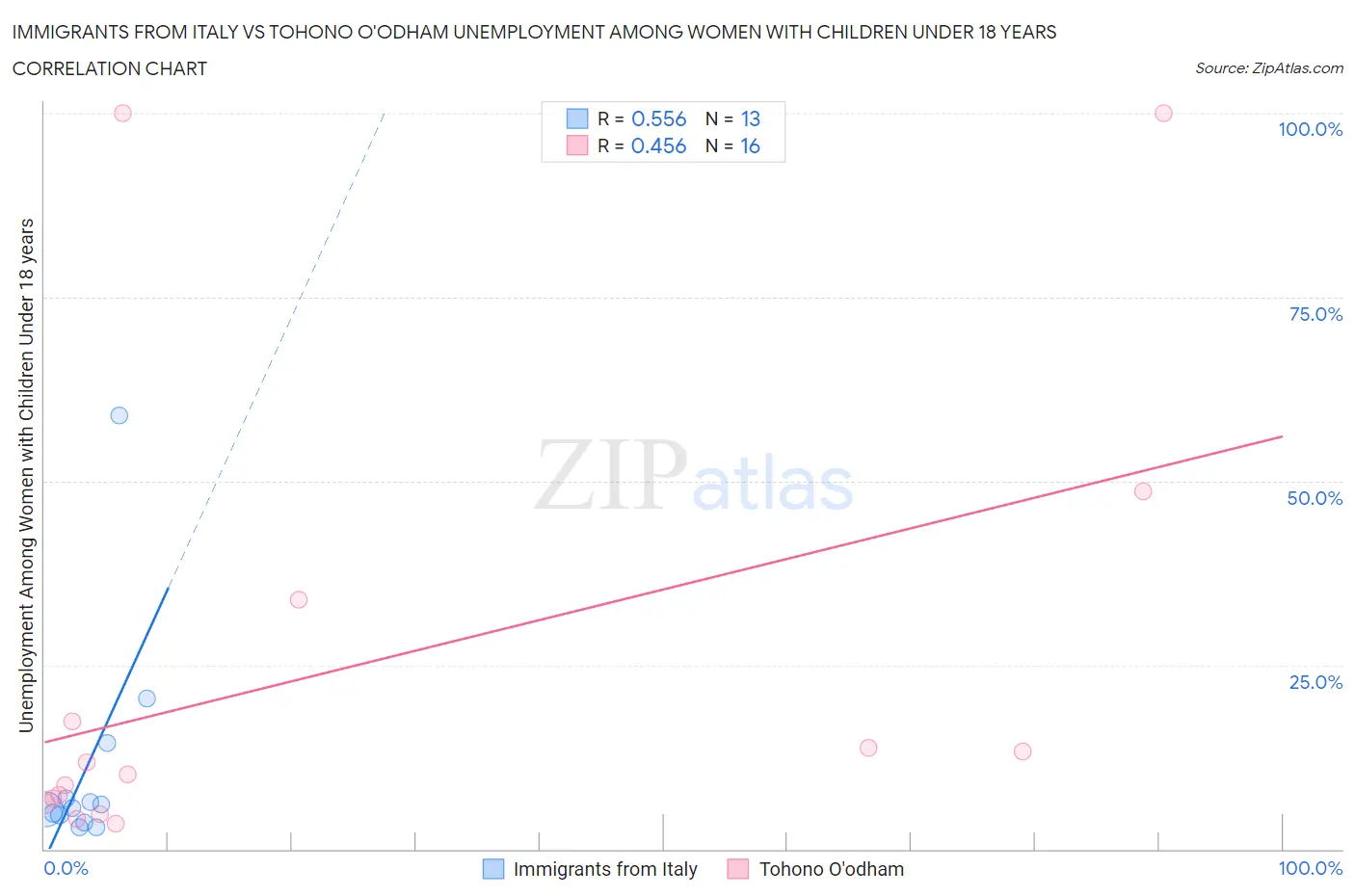 Immigrants from Italy vs Tohono O'odham Unemployment Among Women with Children Under 18 years
