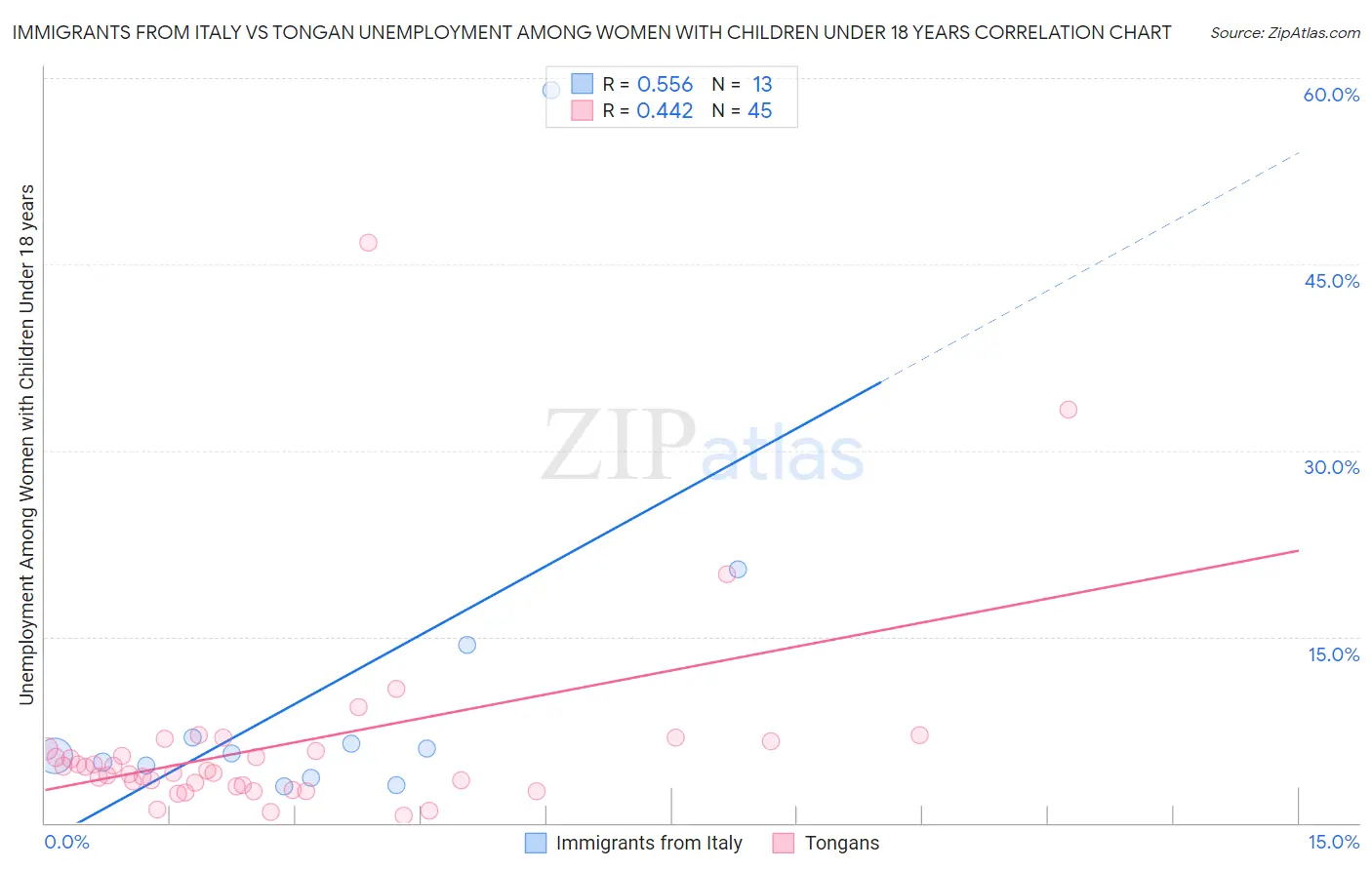 Immigrants from Italy vs Tongan Unemployment Among Women with Children Under 18 years