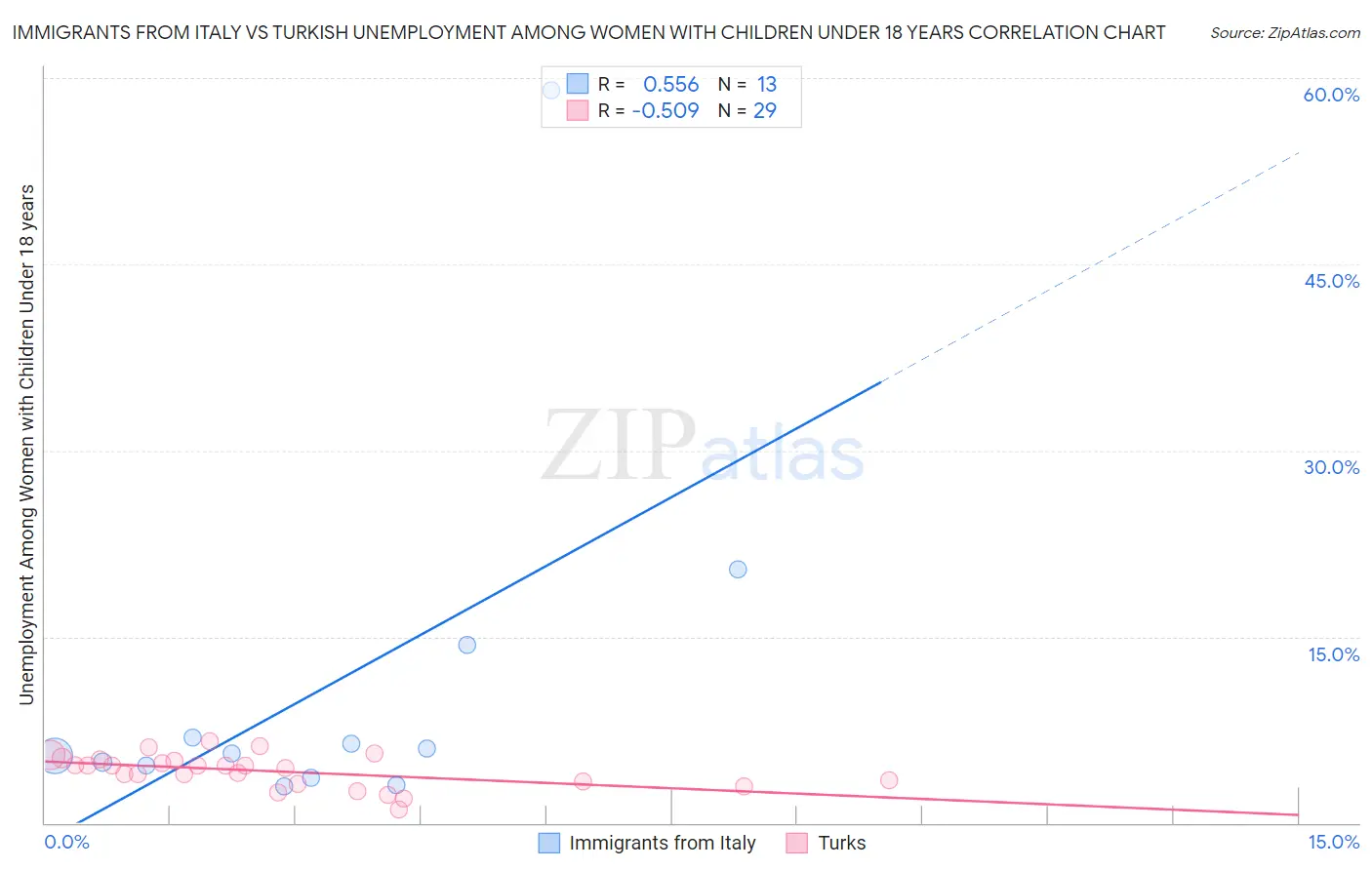 Immigrants from Italy vs Turkish Unemployment Among Women with Children Under 18 years