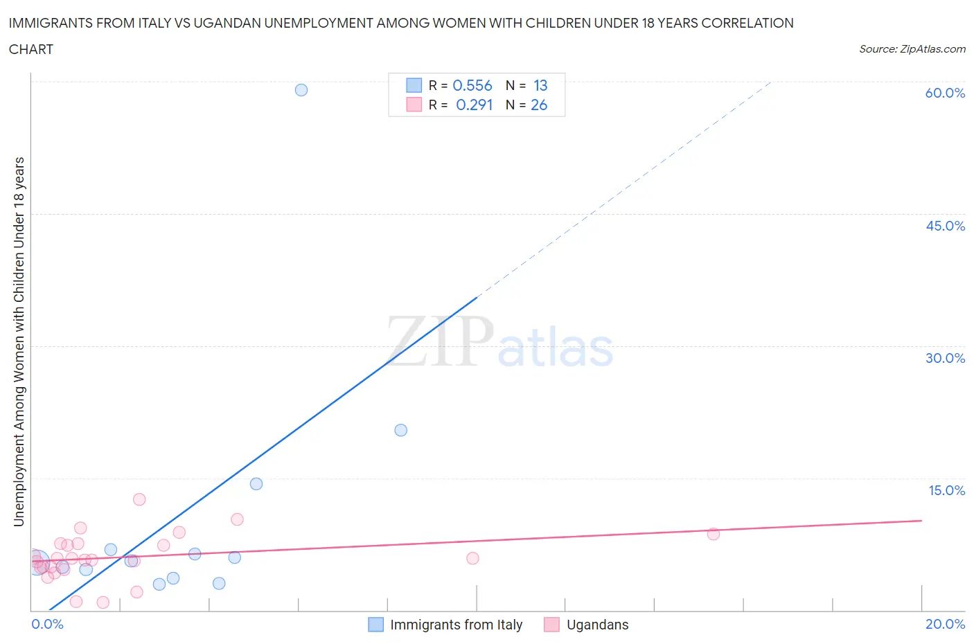Immigrants from Italy vs Ugandan Unemployment Among Women with Children Under 18 years
