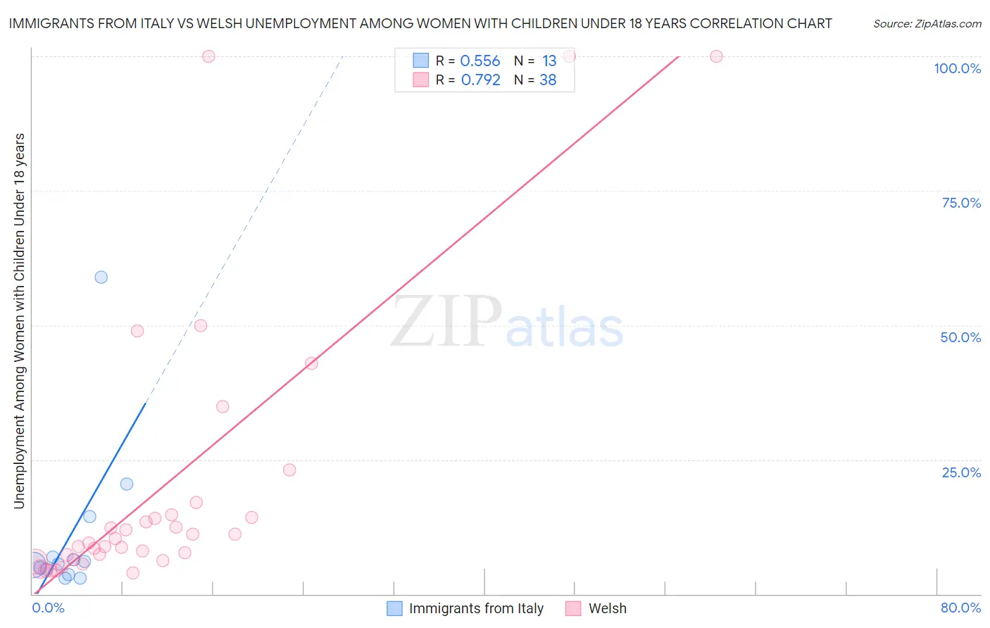 Immigrants from Italy vs Welsh Unemployment Among Women with Children Under 18 years