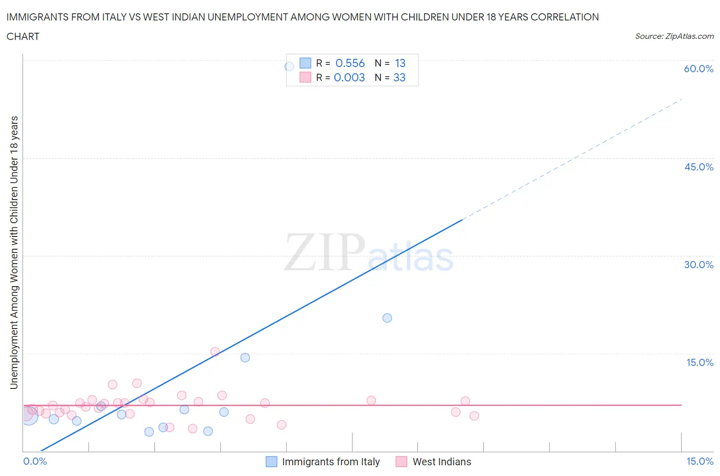 Immigrants from Italy vs West Indian Unemployment Among Women with Children Under 18 years