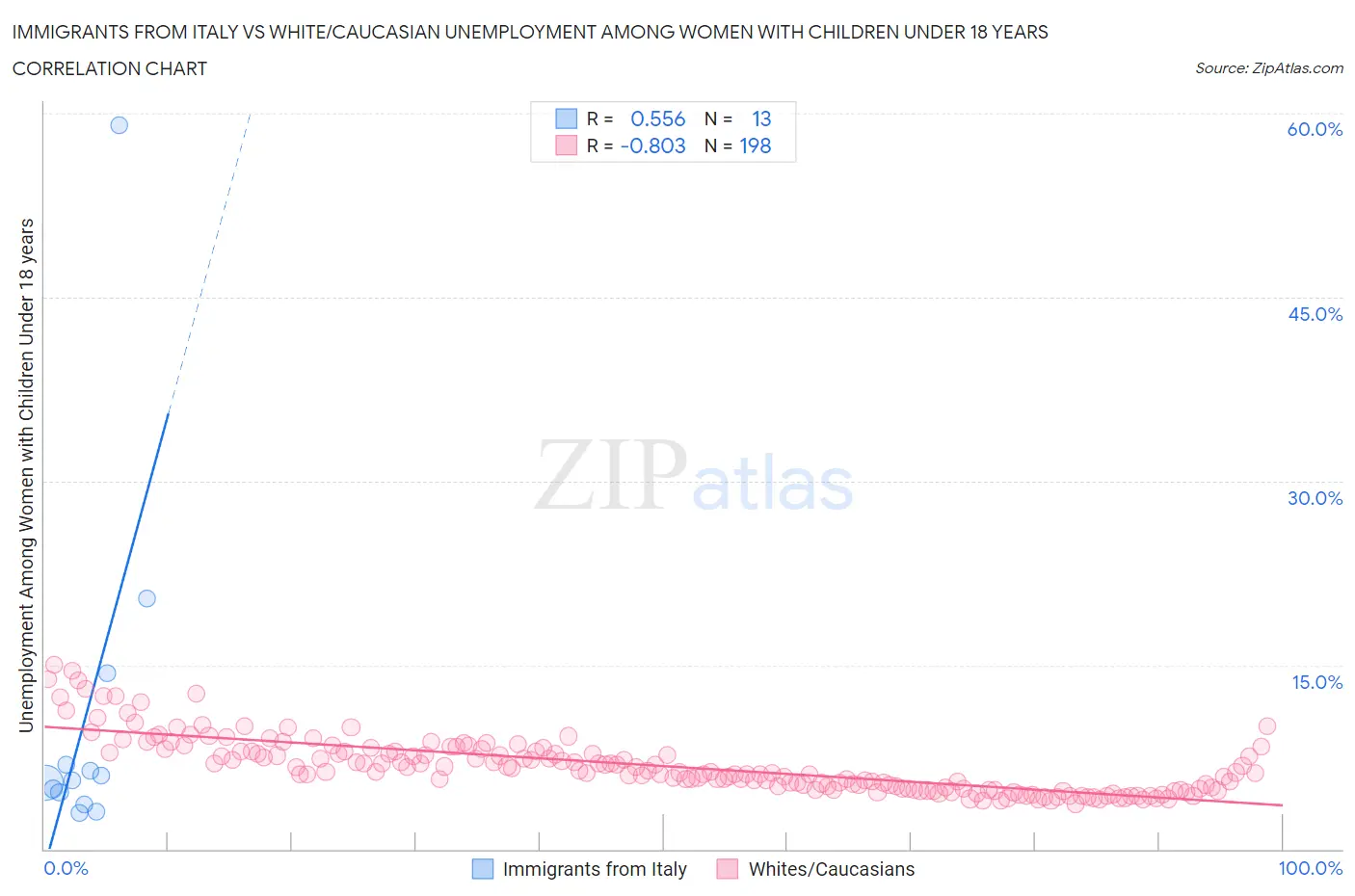 Immigrants from Italy vs White/Caucasian Unemployment Among Women with Children Under 18 years