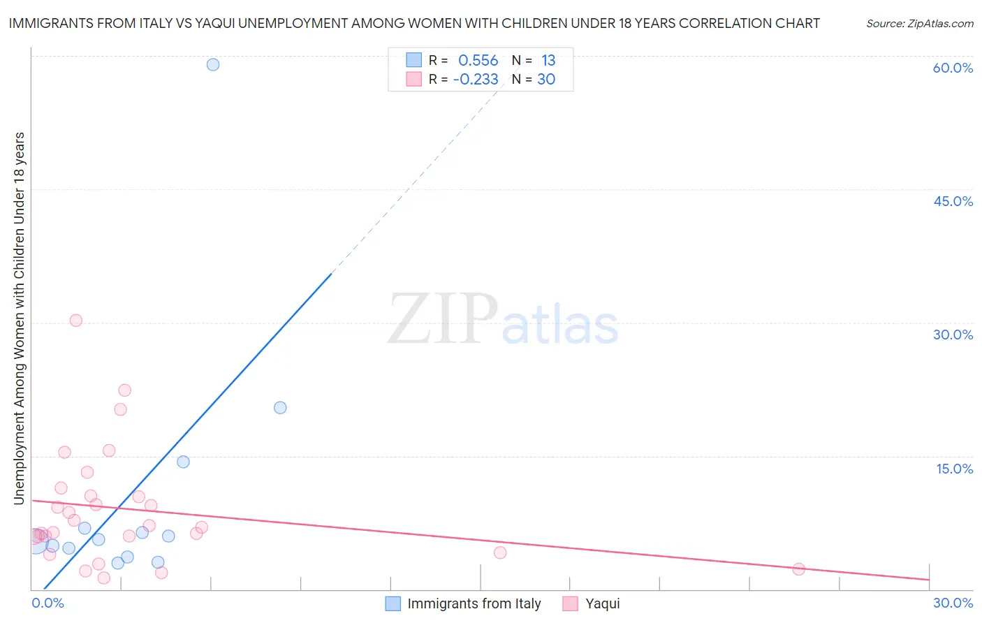 Immigrants from Italy vs Yaqui Unemployment Among Women with Children Under 18 years