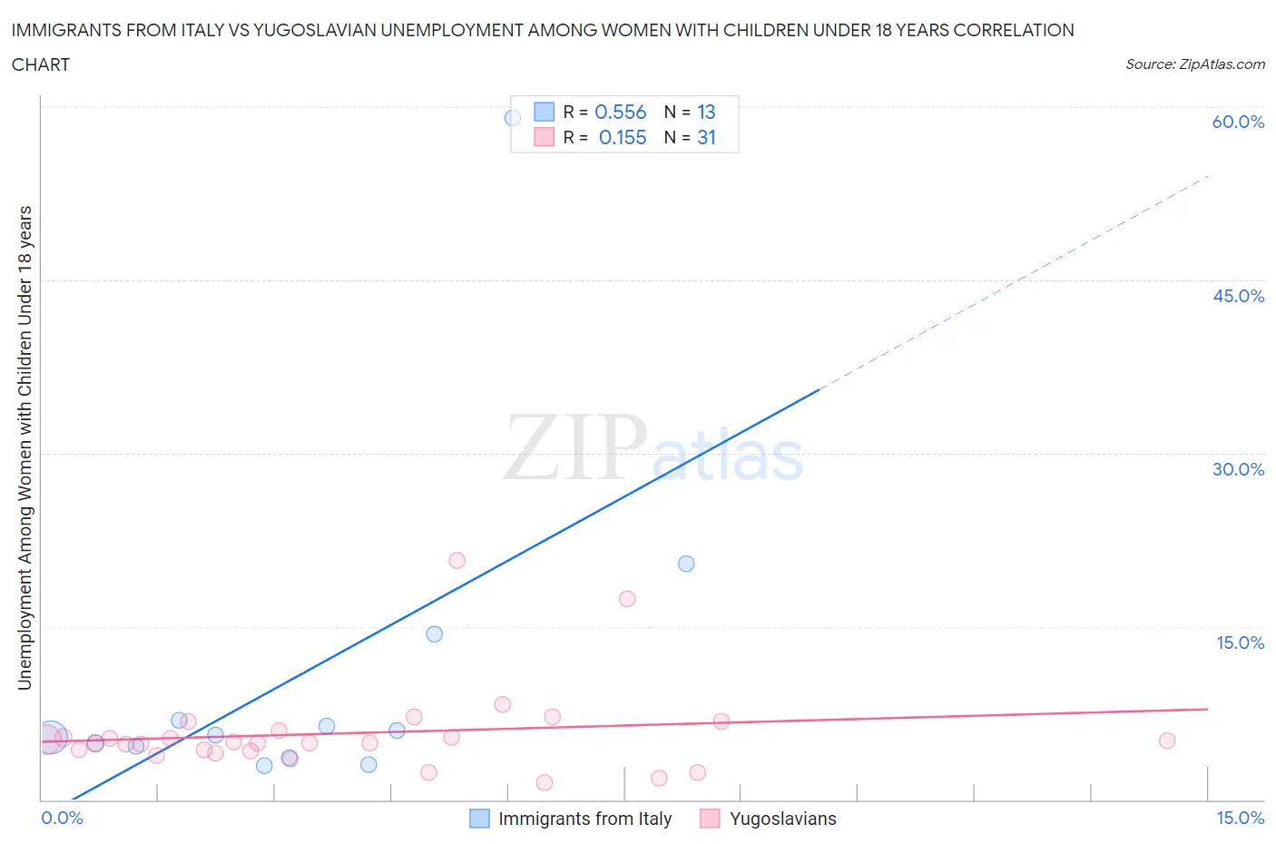 Immigrants from Italy vs Yugoslavian Unemployment Among Women with Children Under 18 years