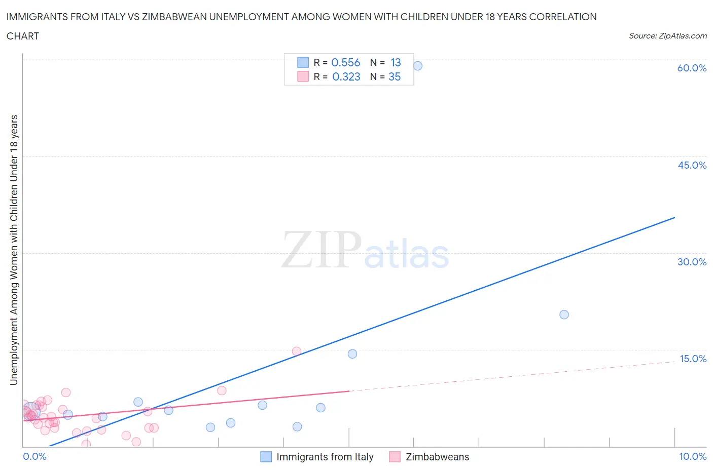 Immigrants from Italy vs Zimbabwean Unemployment Among Women with Children Under 18 years
