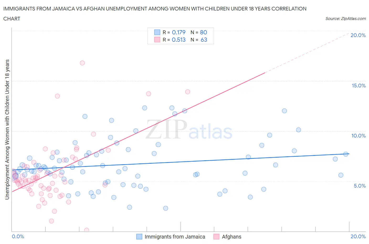 Immigrants from Jamaica vs Afghan Unemployment Among Women with Children Under 18 years