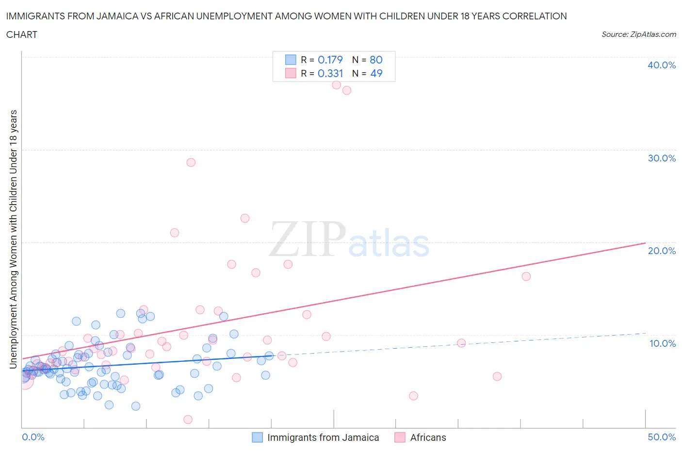Immigrants from Jamaica vs African Unemployment Among Women with Children Under 18 years