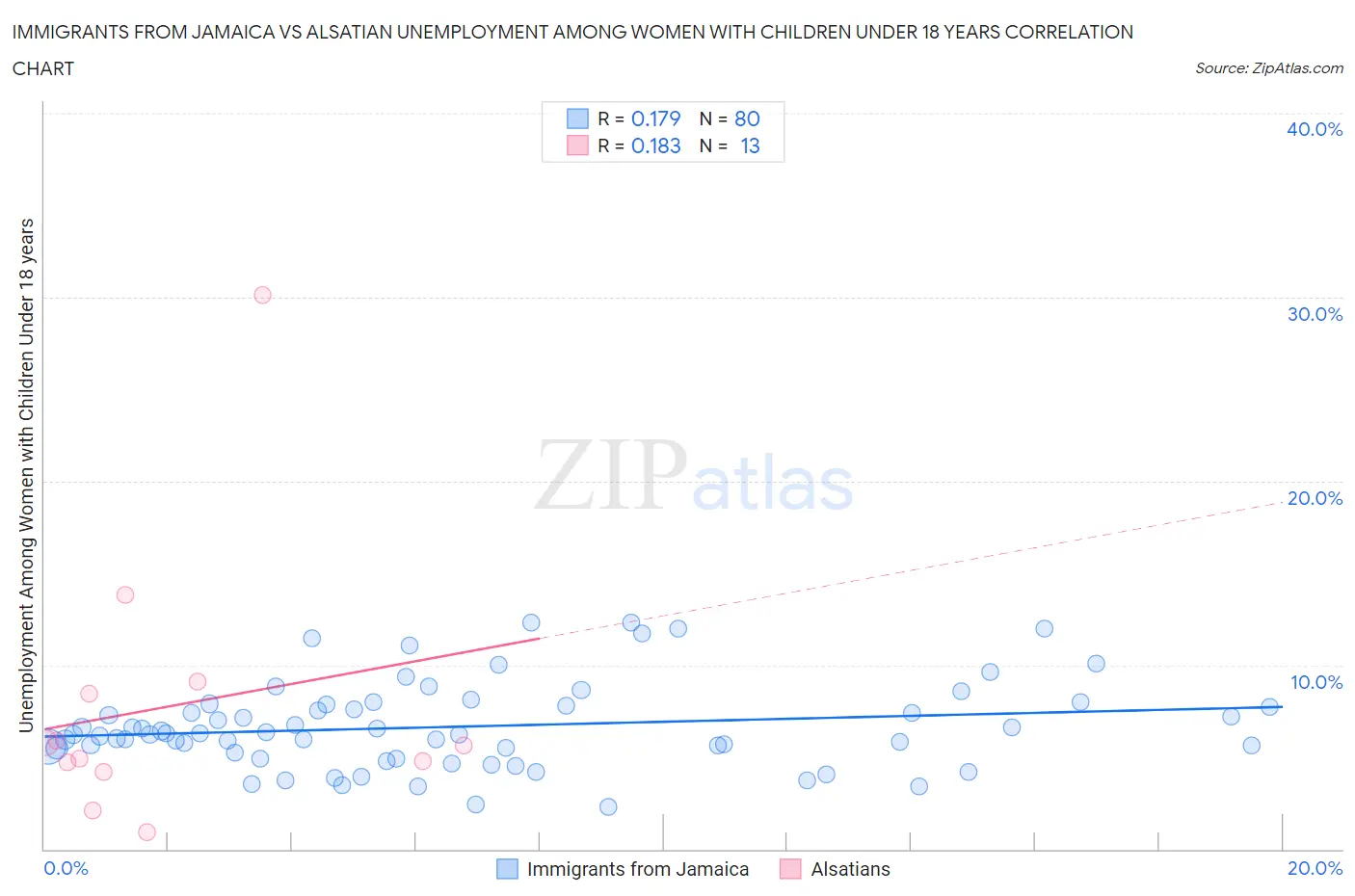 Immigrants from Jamaica vs Alsatian Unemployment Among Women with Children Under 18 years