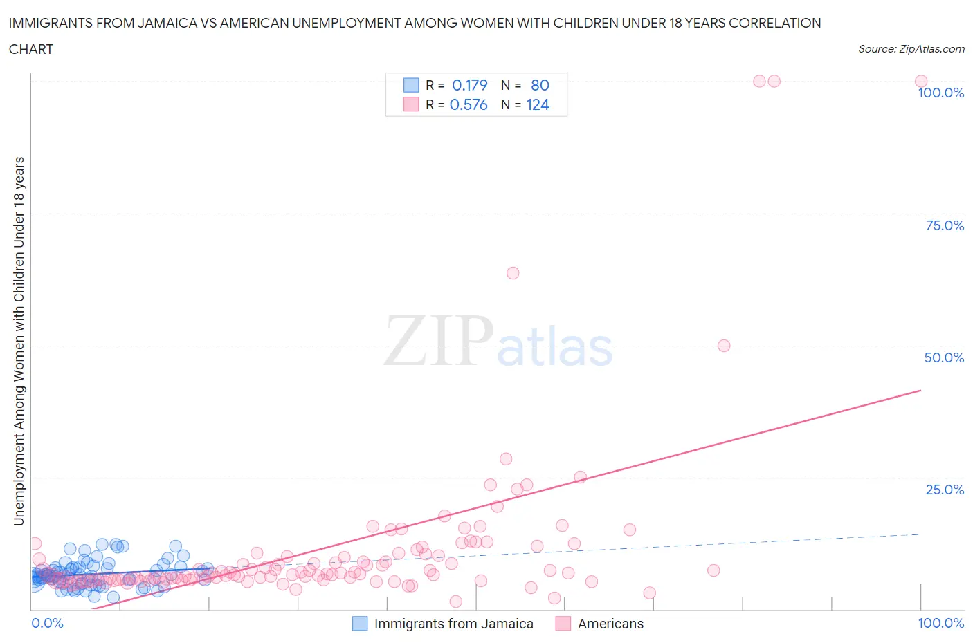 Immigrants from Jamaica vs American Unemployment Among Women with Children Under 18 years