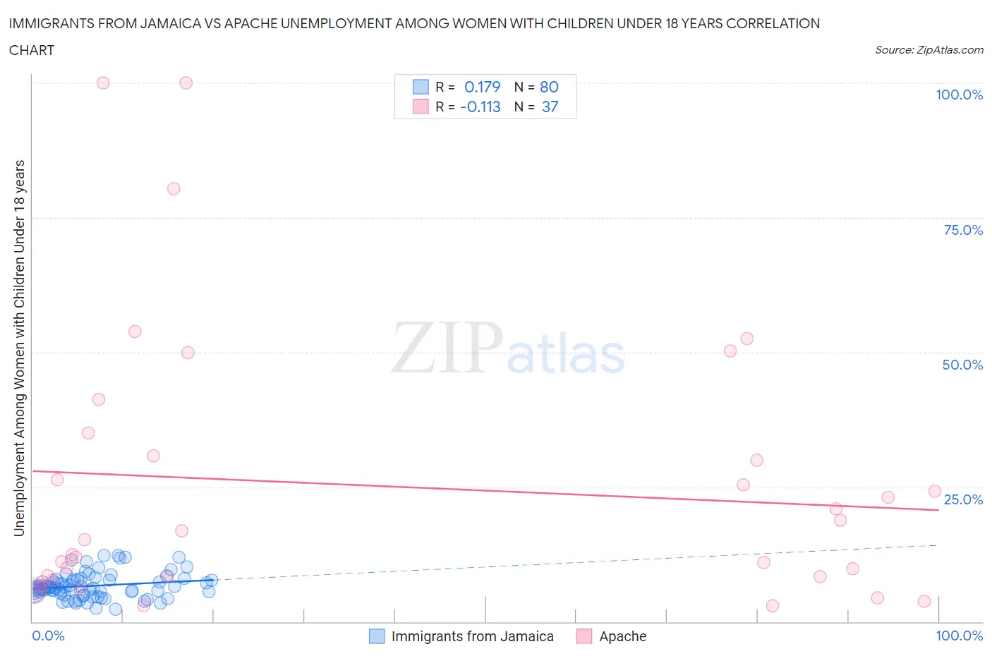 Immigrants from Jamaica vs Apache Unemployment Among Women with Children Under 18 years