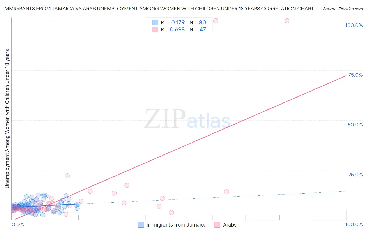 Immigrants from Jamaica vs Arab Unemployment Among Women with Children Under 18 years