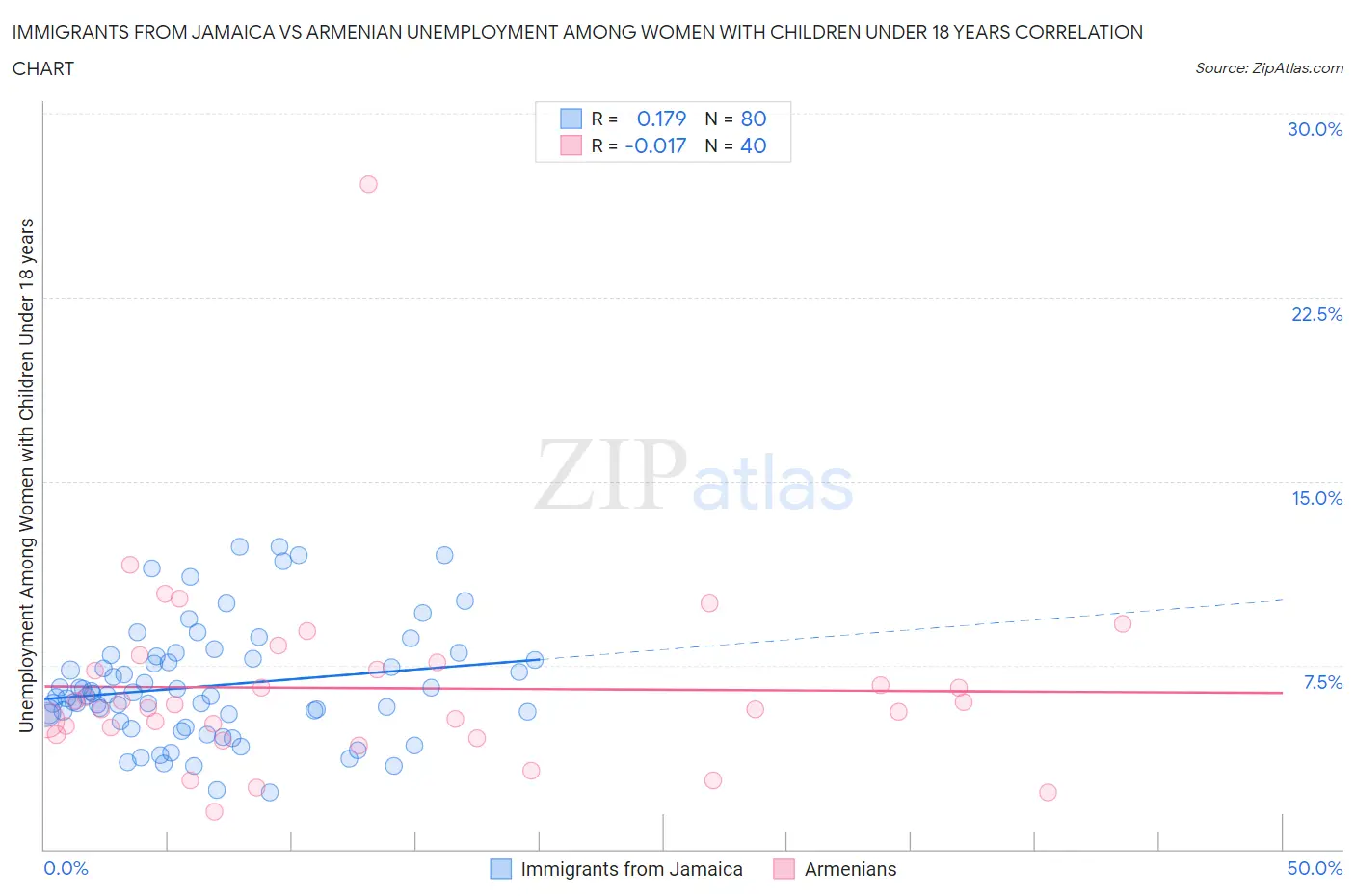 Immigrants from Jamaica vs Armenian Unemployment Among Women with Children Under 18 years