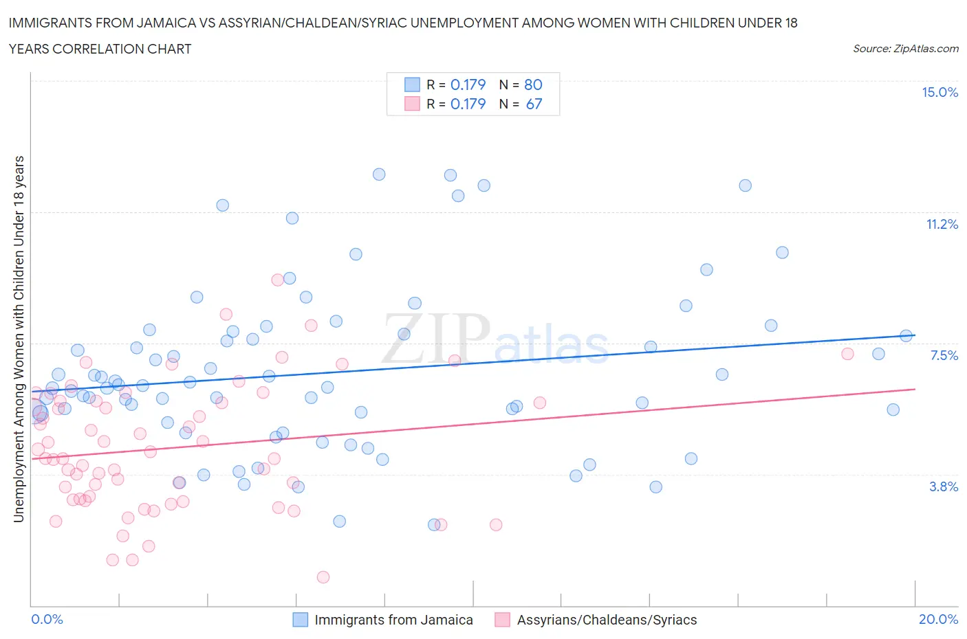Immigrants from Jamaica vs Assyrian/Chaldean/Syriac Unemployment Among Women with Children Under 18 years