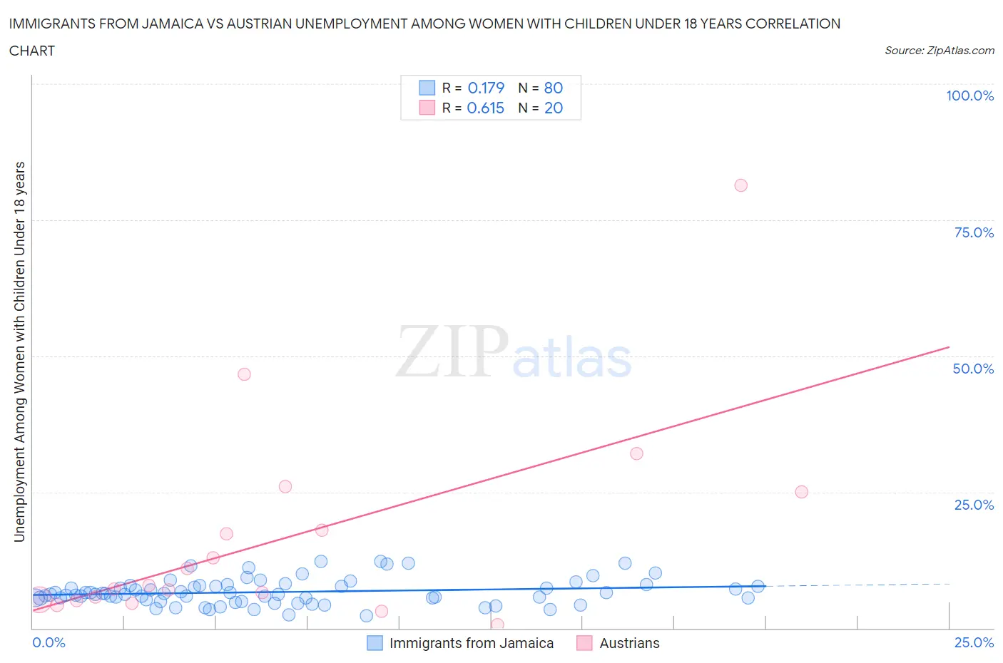 Immigrants from Jamaica vs Austrian Unemployment Among Women with Children Under 18 years