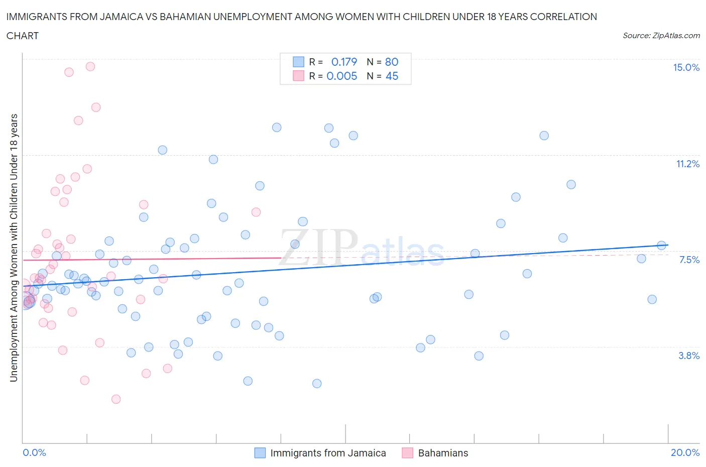 Immigrants from Jamaica vs Bahamian Unemployment Among Women with Children Under 18 years