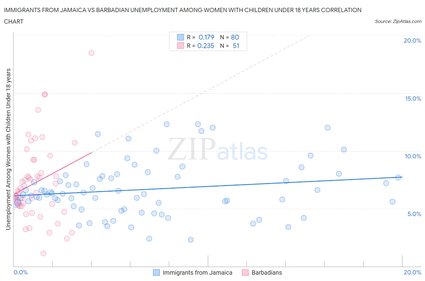 Immigrants from Jamaica vs Barbadian Unemployment Among Women with Children Under 18 years