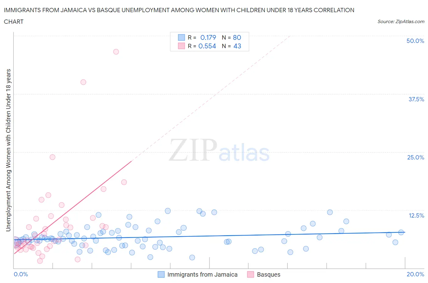 Immigrants from Jamaica vs Basque Unemployment Among Women with Children Under 18 years