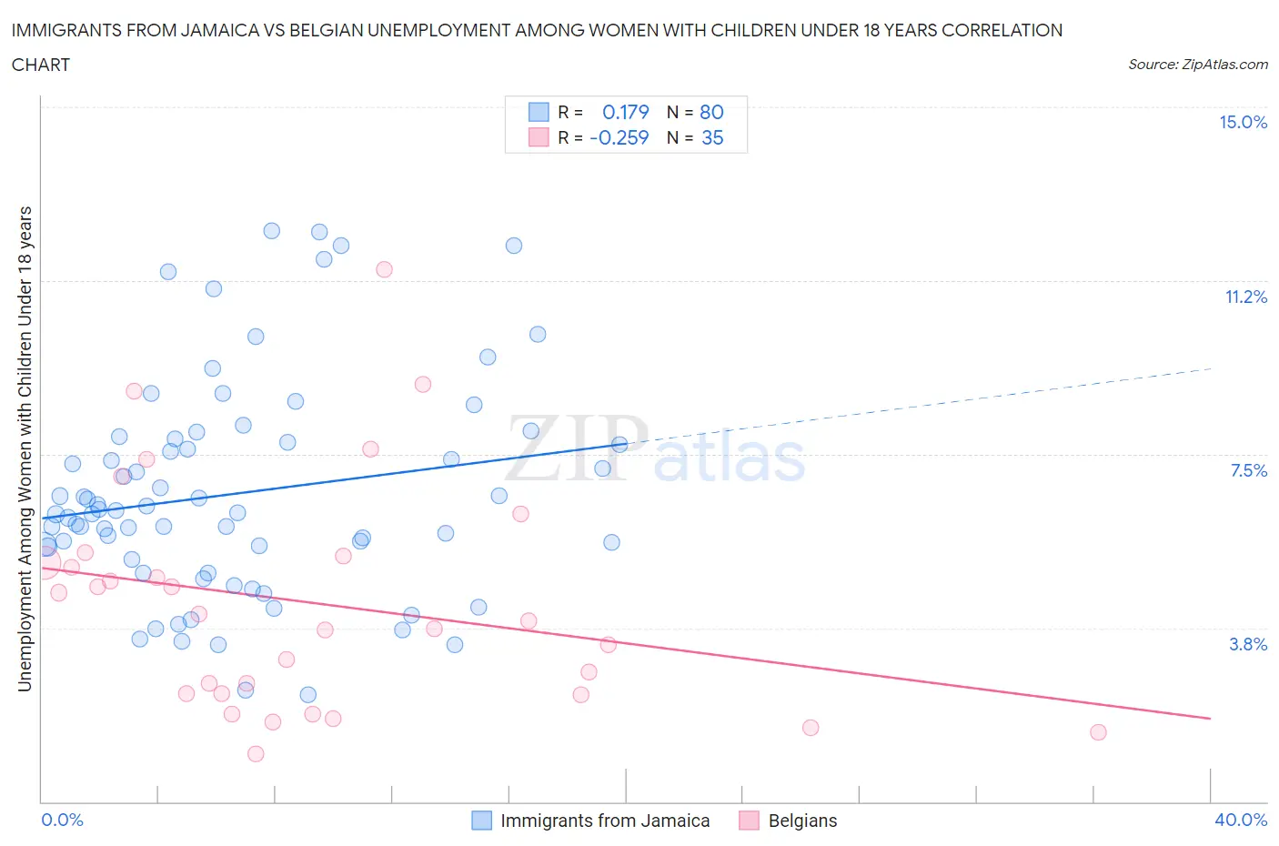 Immigrants from Jamaica vs Belgian Unemployment Among Women with Children Under 18 years